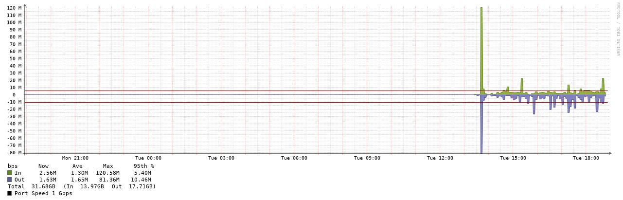 Gráfico de utilización