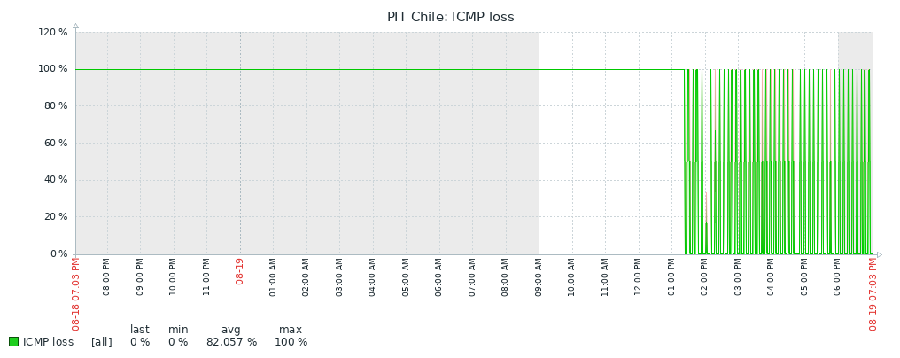 Gráfico de pérdida de paquetes